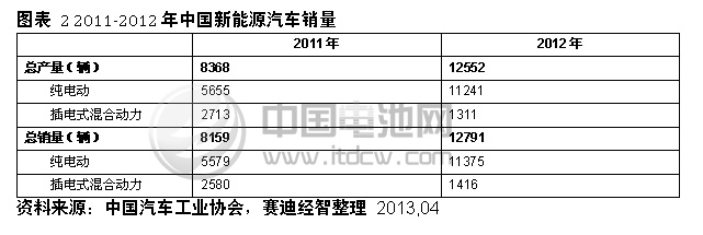  2011-2012年中國新能源汽車銷量