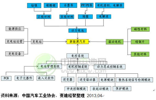 圖表 3 新能源汽車產(chǎn)業(yè)鏈結(jié)構(gòu)圖