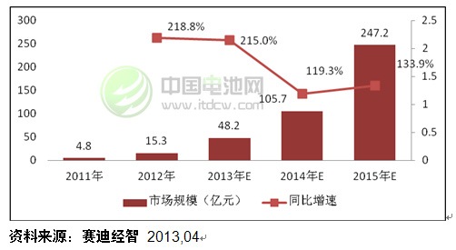 2011-2015年中國驅(qū)動電機(jī)市場規(guī)模預(yù)測