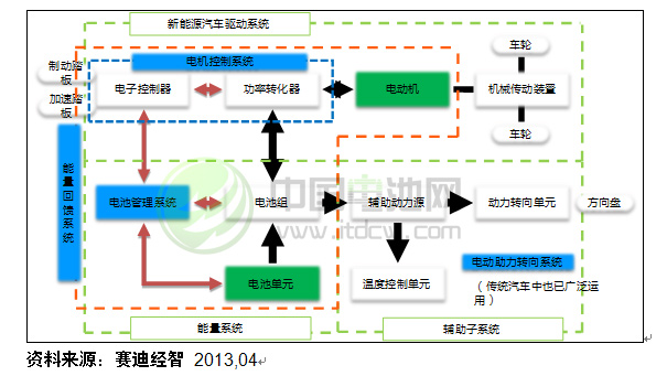 電控系統(tǒng)產(chǎn)業(yè)鏈構(gòu)成圖 