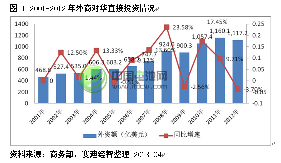 2001-2012年外商對華直接投資情況