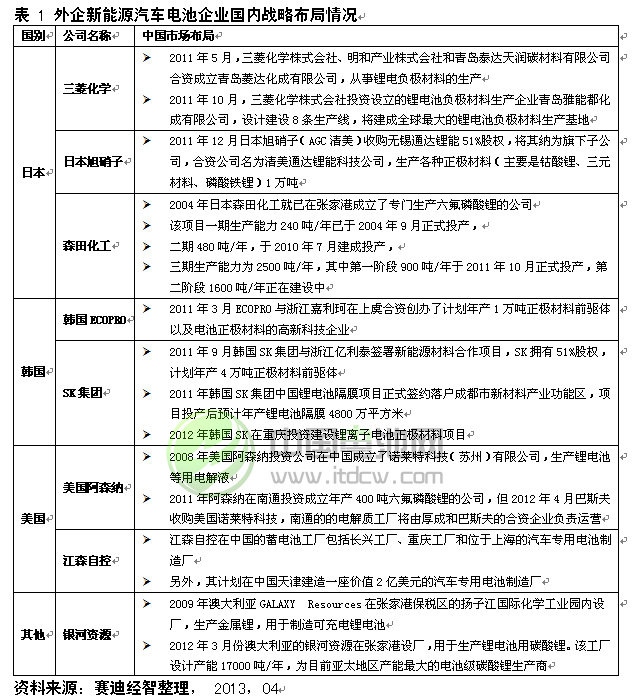 外企新能源汽車電池企業(yè)國內(nèi)戰(zhàn)略布局情況