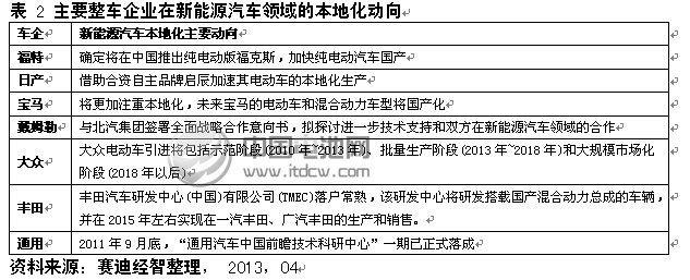 主要整車企業(yè)在新能源汽車領(lǐng)域的本地化動向