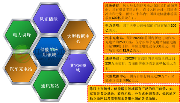 能電池應(yīng)用領(lǐng)域分析