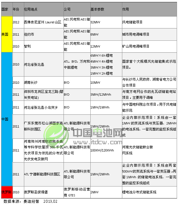 全球鋰離子電池儲能示范工程