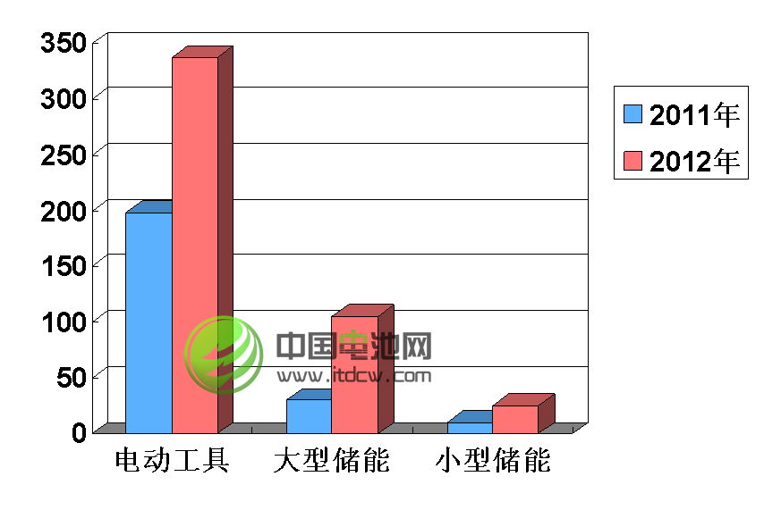 2013年鋰電池產(chǎn)業(yè)鏈仍將“痛并快樂著”