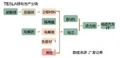 特斯拉旋風(fēng)中繼 給鋰電池“畫餅”