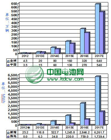 2013年中國鋰電版電動(dòng)三輪車銷量或?qū)⑦_(dá)到15萬輛