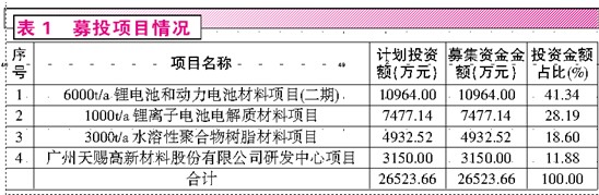 靚麗外表難掩利潤下滑 天賜材料鋰電項目前景堪憂