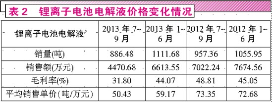 靚麗外表難掩利潤下滑 天賜材料鋰電項目前景堪憂