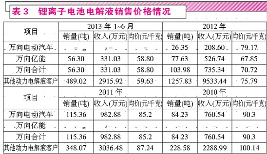 靚麗外表難掩利潤下滑 天賜材料鋰電項目前景堪憂