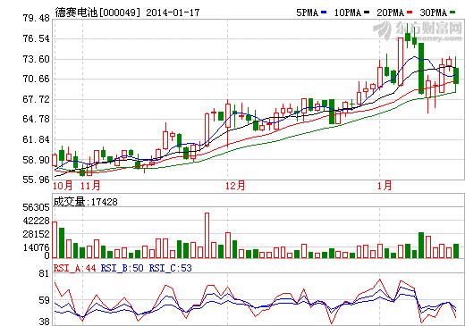 德賽電池股價(jià)走勢圖