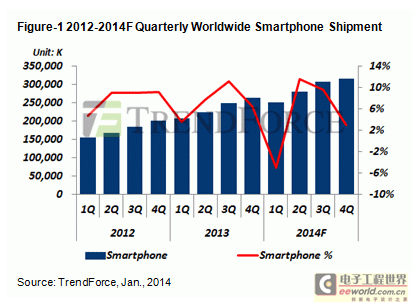 庫(kù)存壓力增，2014年第一季全球智能手機(jī)出貨下滑5.1%