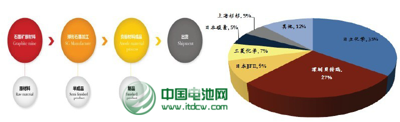 我國鋰電池負(fù)極材料市場現(xiàn)狀分析