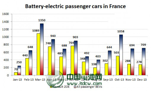 法國2013年電動(dòng)汽車銷量增長50% 總量達(dá)13954輛