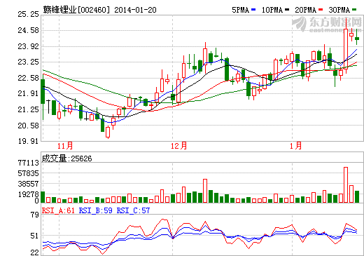 贛鋒鋰業(yè)有望成為國際鋰電龍頭