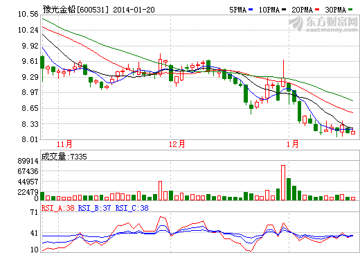 豫光金鉛近日股價走勢圖