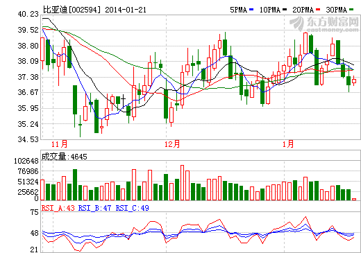 三成汽車上市公司業(yè)績下滑 比亞迪預(yù)增619%