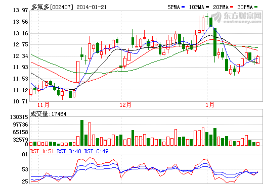 多氟多子公司福多多合同糾紛案已獲受理