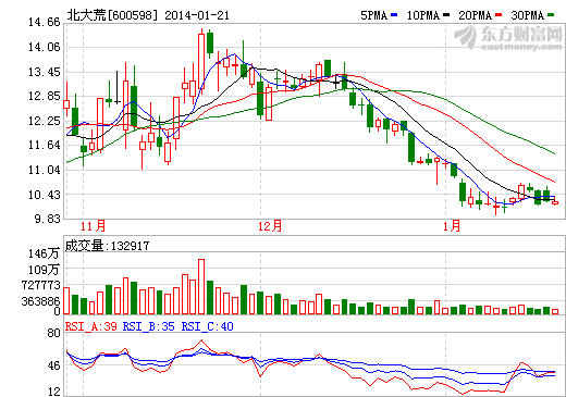 北大荒3億買150萬石墨礦探礦權(quán)：意在倒手獲利