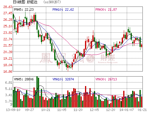 欣旺達(dá)：業(yè)績(jī)略低預(yù)期 2014最具攻擊性電子標(biāo)的