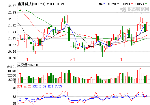 當(dāng)升科技PE：暴賺2.6億 盡調(diào)1年簽下對賭