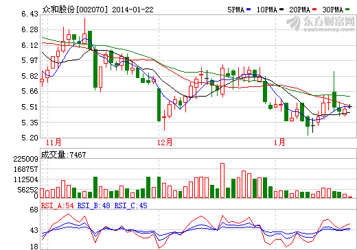 眾和股份：控股子公司收到343萬元專項資助資金