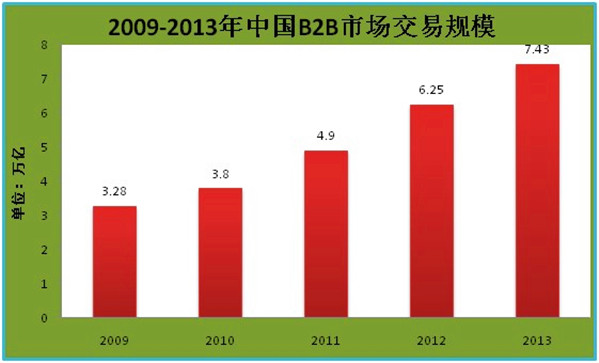 2013年中國B2B電子商務市場分析報告