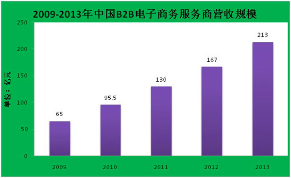 2013年中國B2B電子商務市場分析報告