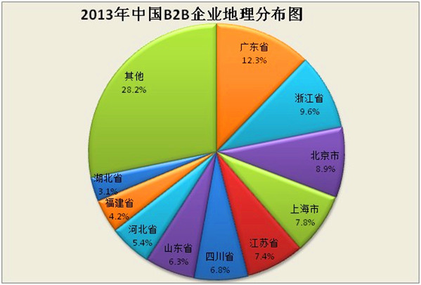 2013年中國B2B電子商務市場分析報告