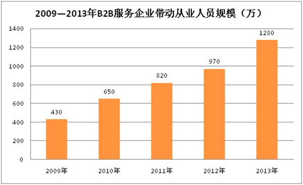 2013年中國B2B電子商務市場分析報告