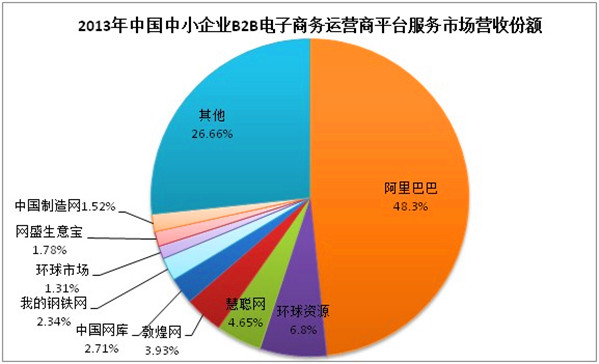 2013年中國B2B電子商務市場分析報告