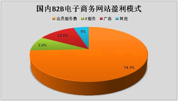 2013年中國B2B電子商務市場分析報告