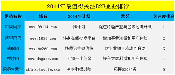 2013年中國B2B電子商務市場分析報告