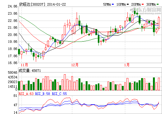 欣旺達(dá)股價走勢圖