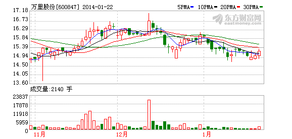 萬里股份股票走勢圖