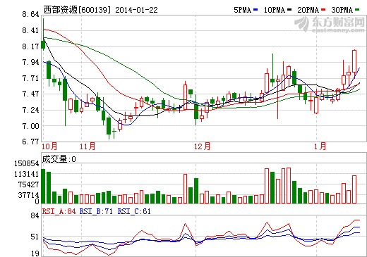 子公司3年未投產(chǎn) 西部資源折價(jià)近八成被甩賣