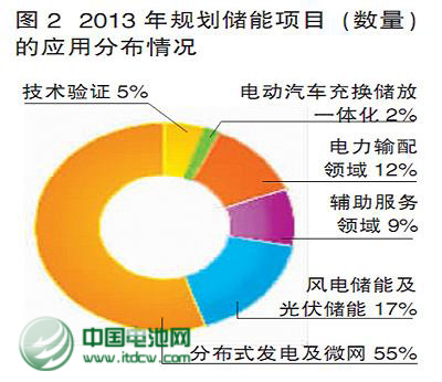 2013年儲(chǔ)能政策和產(chǎn)業(yè)盤點(diǎn)