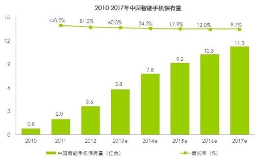 2013中國智能手機(jī)保有量5.8億臺 同比增長60.3%