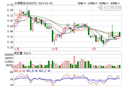 眾和股份鋰電池項目獲343萬元專項資助資金