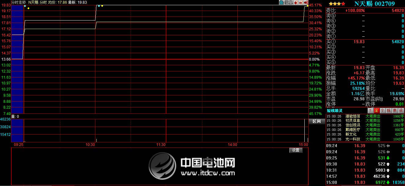 天賜材料上市首日遭臨停 實際成交僅三筆