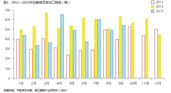 2013年前十月鈷酸鋰出口量銳減25.67%