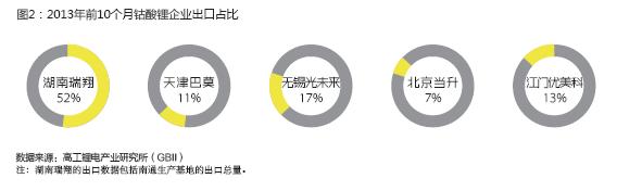 2013年前十月鈷酸鋰出口量銳減25.67%