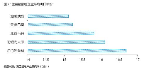 2013年前十月鈷酸鋰出口量銳減25.67%