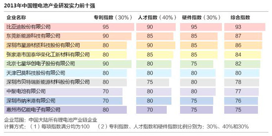 2013年鋰離子電池行業(yè)研發(fā)實(shí)力前十強(qiáng)