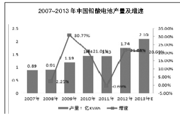 鉛酸電池企業(yè)日子不好過(guò) 《電池工業(yè)污染物排放標(biāo)準(zhǔn)》將實(shí)施