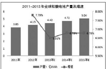 鉛酸電池企業(yè)日子不好過(guò) 《電池工業(yè)污染物排放標(biāo)準(zhǔn)》將實(shí)施