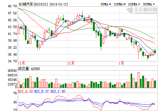 長(zhǎng)城汽車(chē)2013年凈利增45% 銷(xiāo)量增加毛利率提升