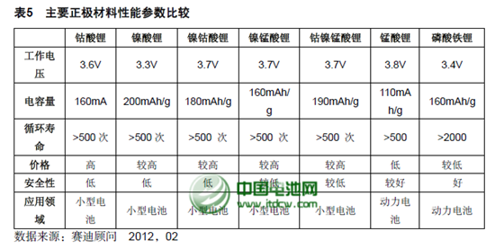 2013年中國鋰電正極材料產(chǎn)量約為4.5萬噸