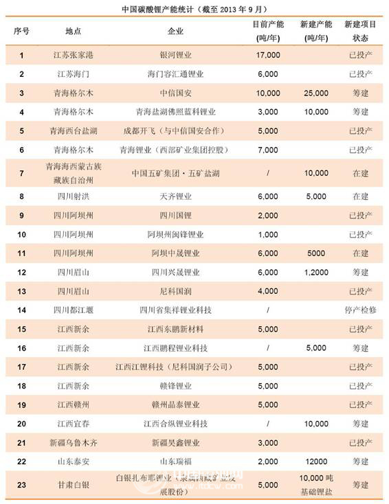 2013年中國碳酸鋰產(chǎn)能增加 2014年價(jià)格有下調(diào)趨勢(shì)